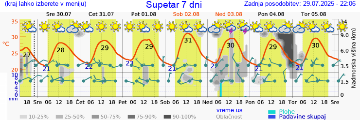 Vreme 7 dni