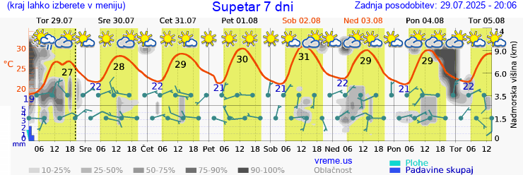 Vreme 7 dni