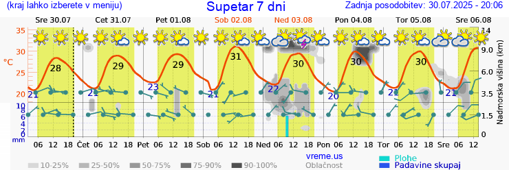 Vreme 7 dni