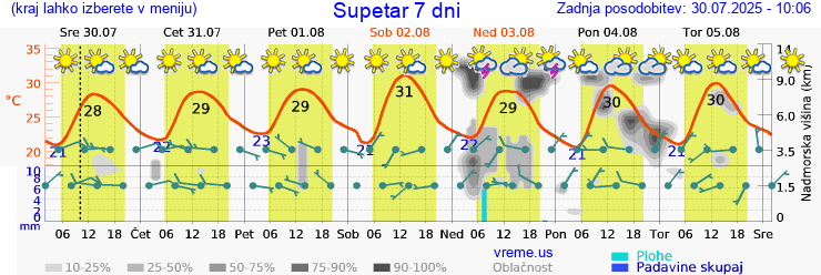 Vreme 7 dni