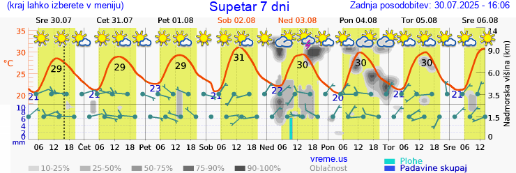 Vreme 7 dni