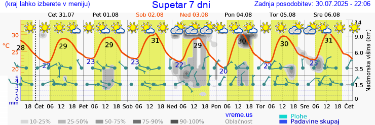 Vreme 7 dni