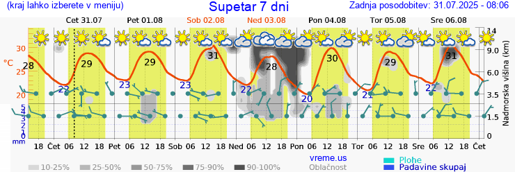 Vreme 7 dni
