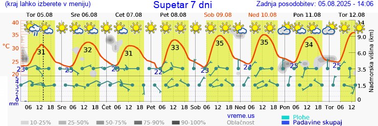 Vreme 7 dni