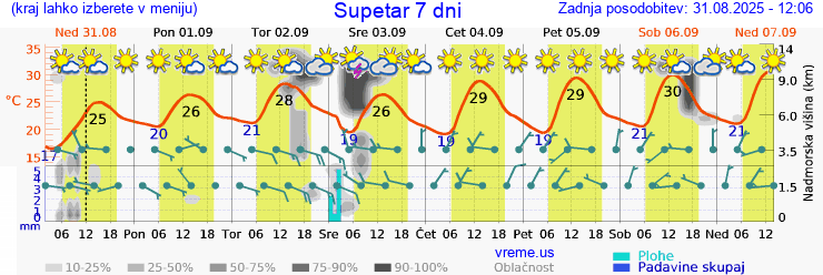 Vreme 7 dni
