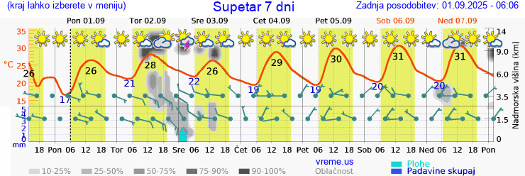 Vreme 7 dni