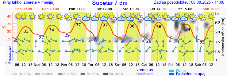 Vreme 7 dni