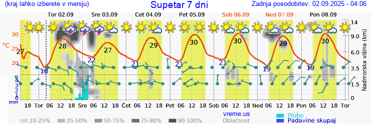 Vreme 7 dni