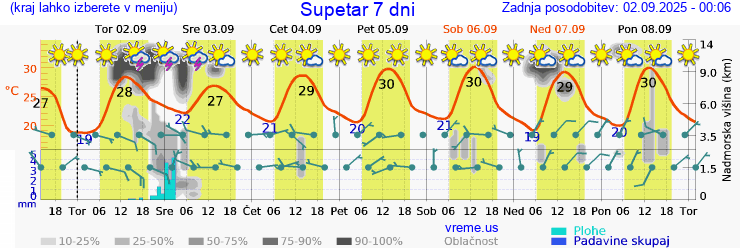 Vreme 7 dni