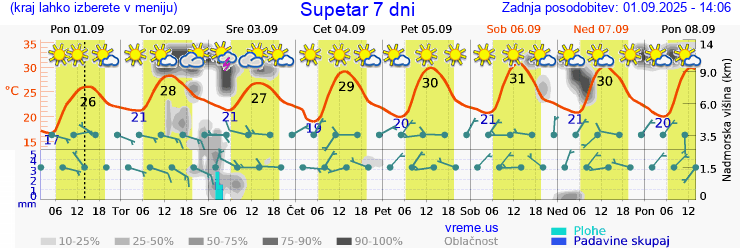 Vreme 7 dni
