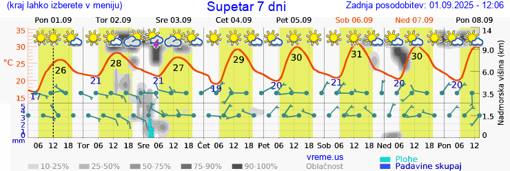 Vreme 7 dni