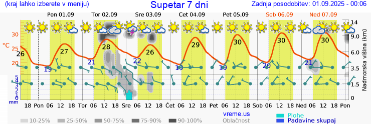 Vreme 7 dni