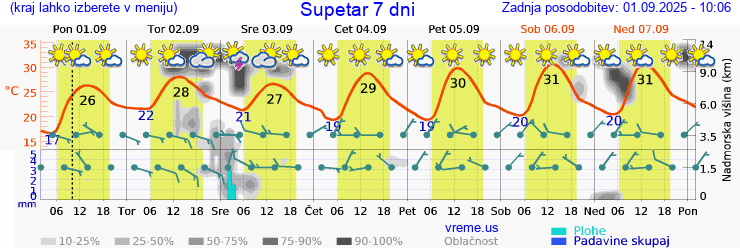 Vreme 7 dni