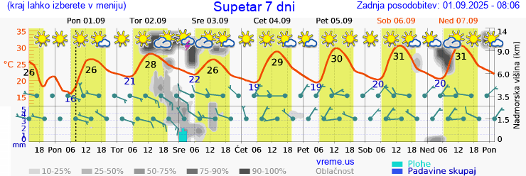 Vreme 7 dni