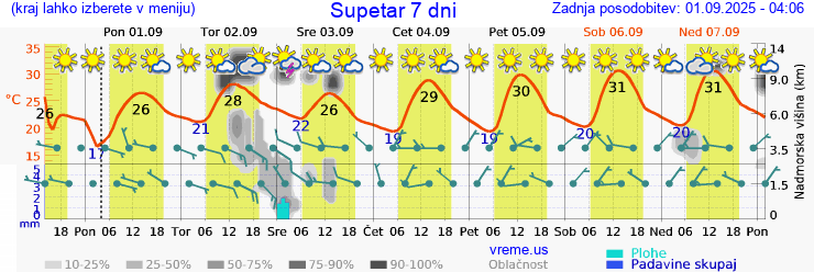 Vreme 7 dni