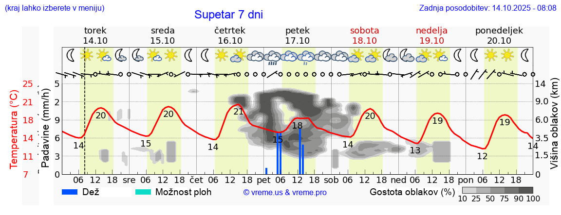 Vreme 7 dni