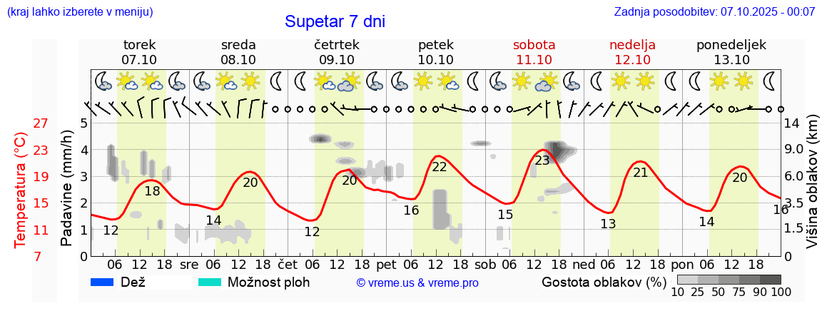 Vreme 7 dni