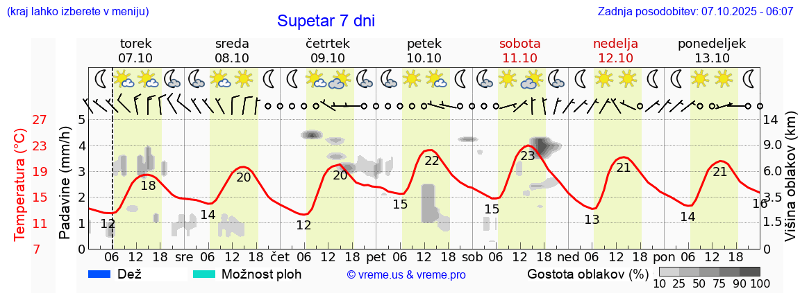 Vreme 7 dni