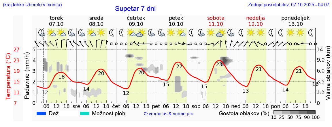 Vreme 7 dni