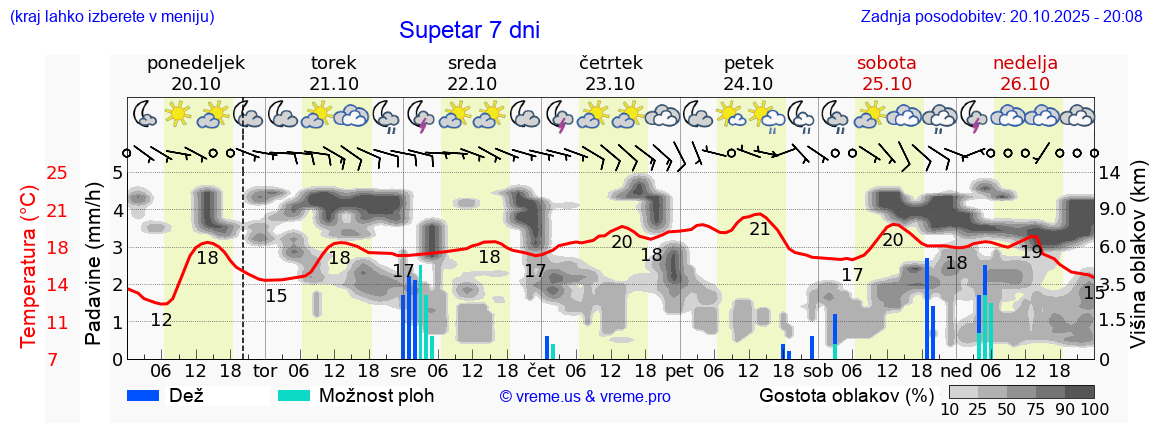 Vreme 7 dni