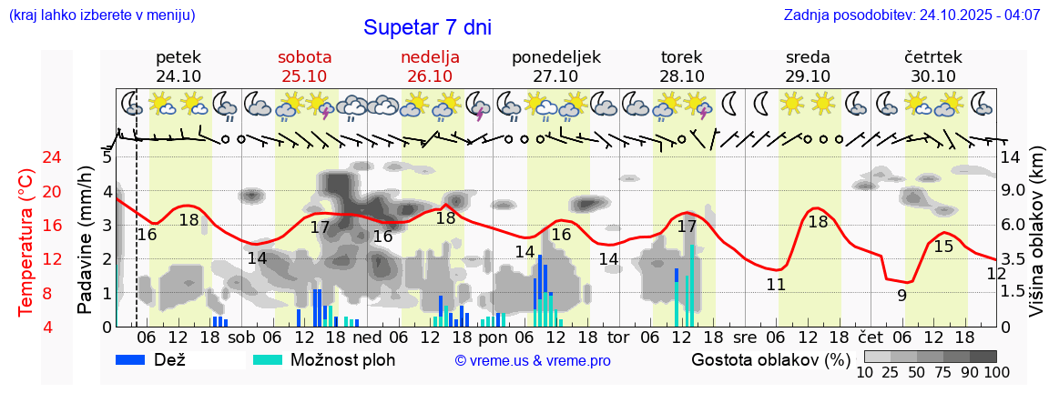 Vreme 7 dni