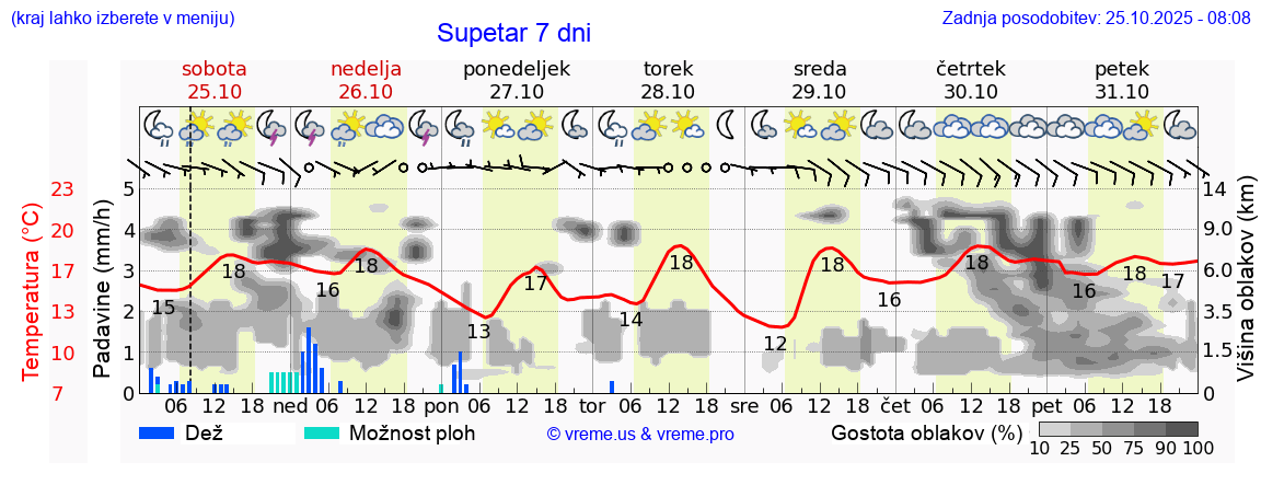 Vreme 7 dni