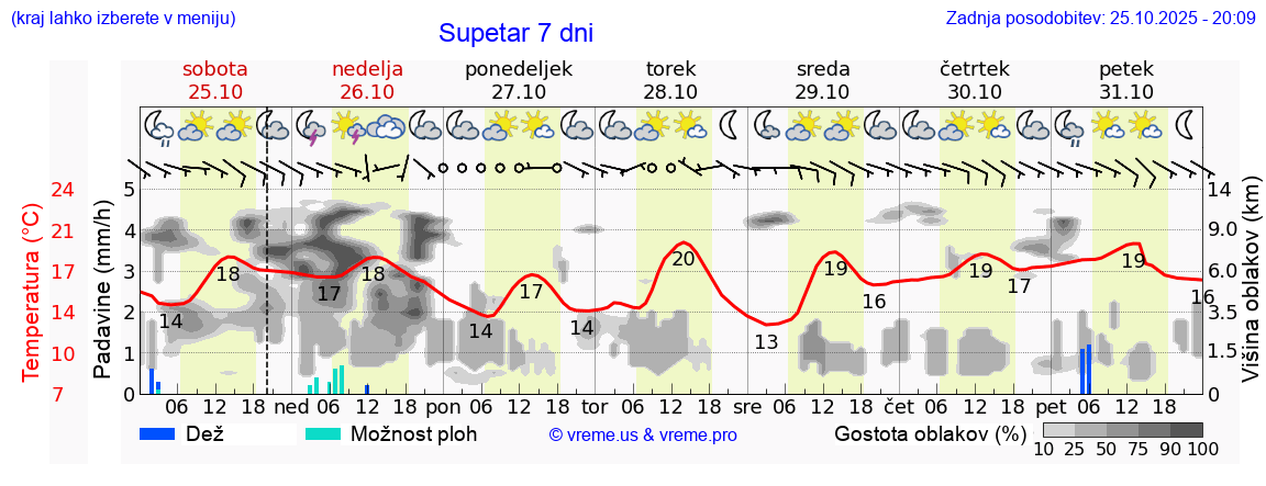 Vreme 7 dni