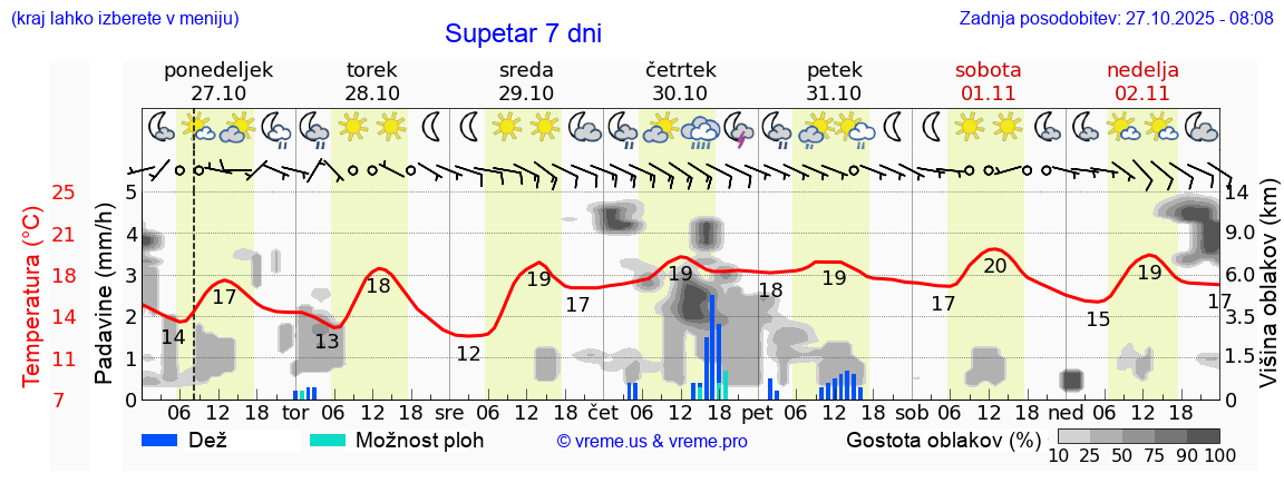Vreme 7 dni