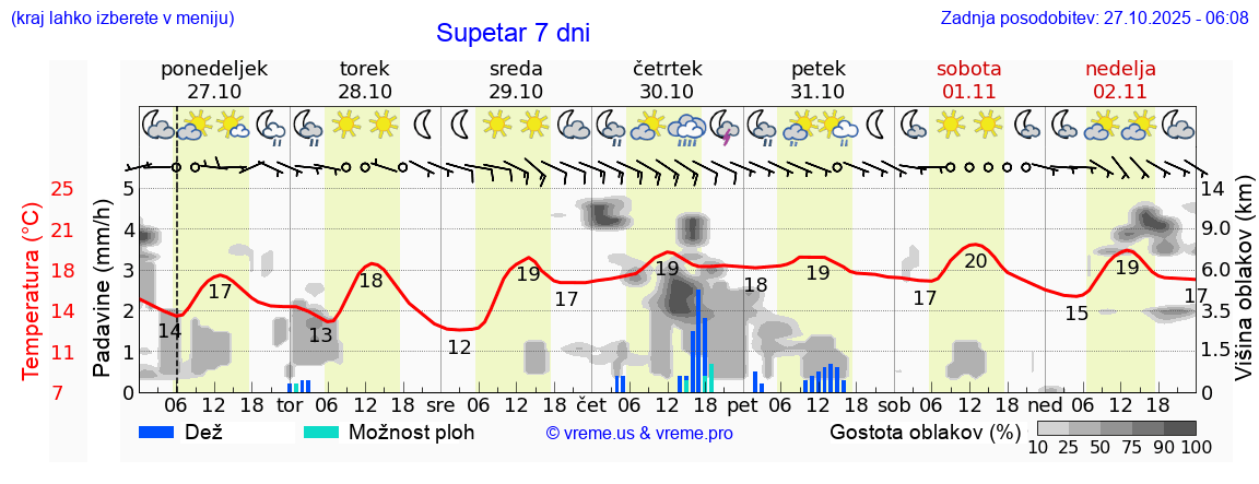 Vreme 7 dni