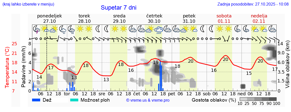 Vreme 7 dni
