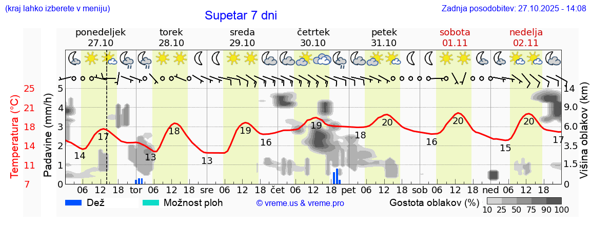 Vreme 7 dni