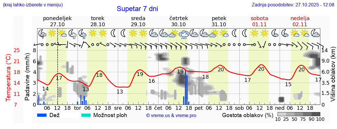 Vreme 7 dni