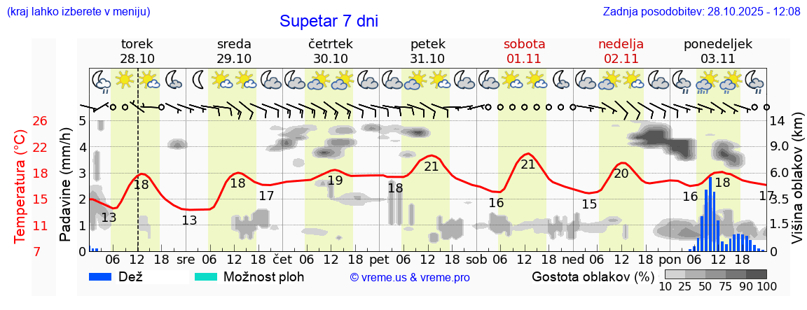 Vreme 7 dni