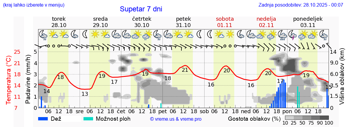 Vreme 7 dni