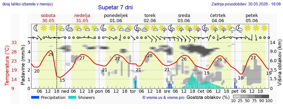 Wetter 7 Tage