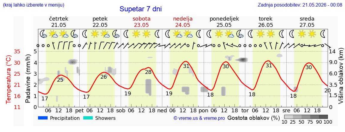 Vreme 7 dni