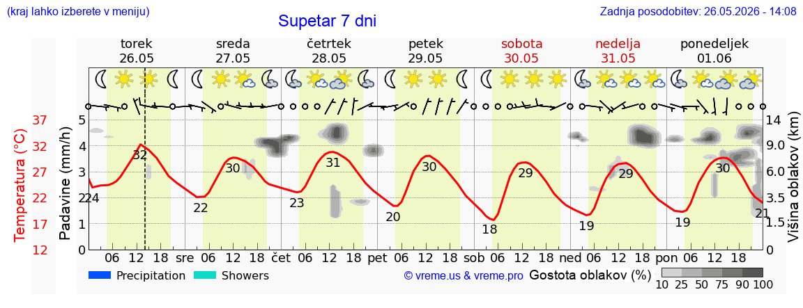 Vreme 7 dni