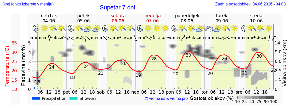 Wetter 7 Tage