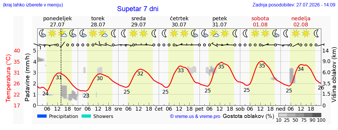 Vreme 7 dni