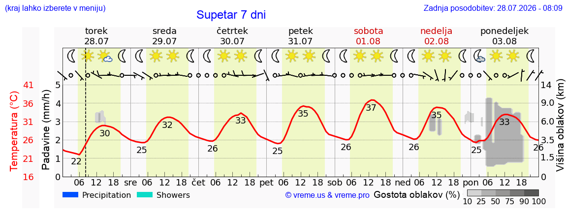 Vreme 7 dni