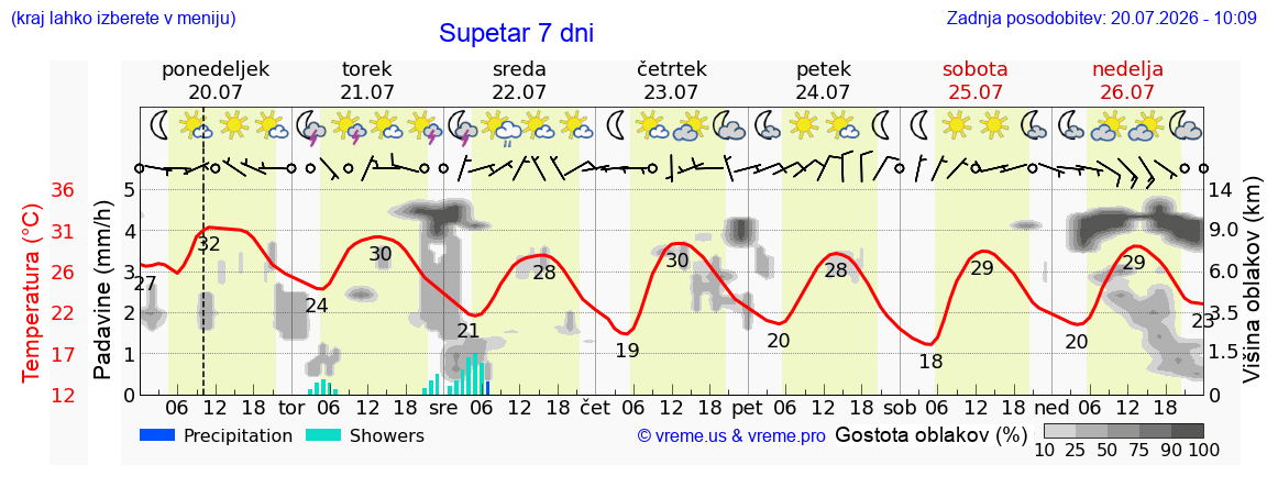 Vreme 7 dni