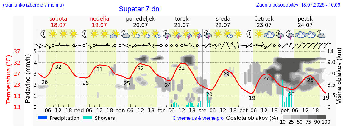 Vreme 7 dni