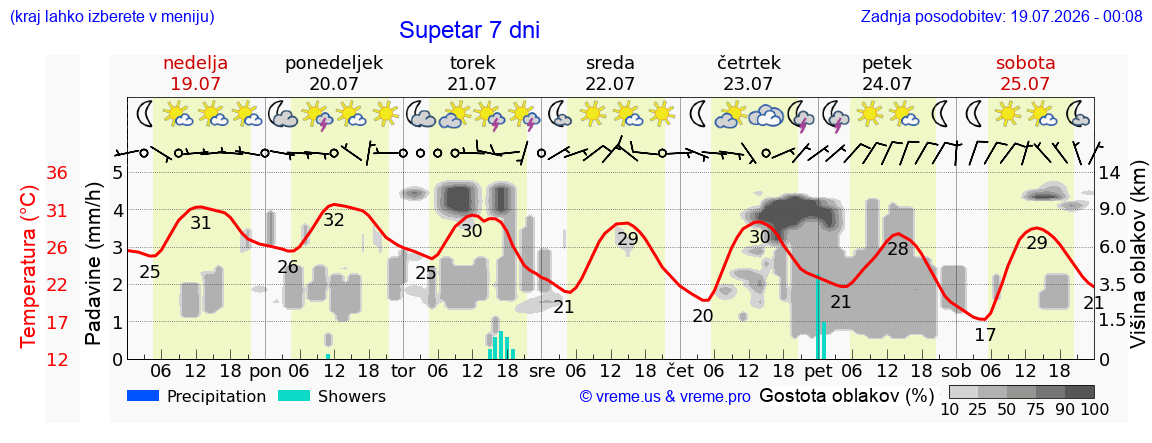 Vreme 7 dni