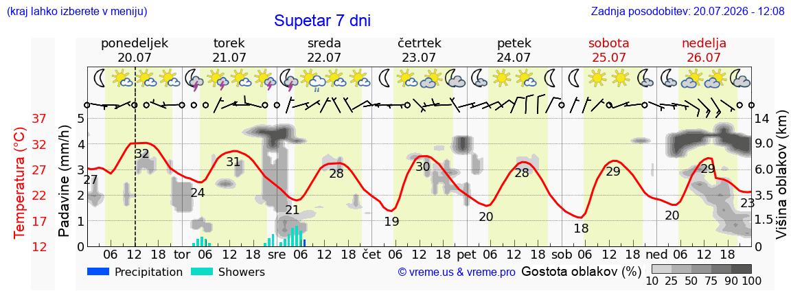 Vreme 7 dni