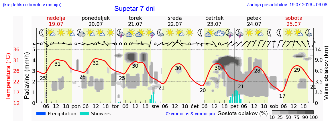 Vreme 7 dni