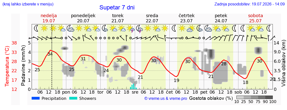 Vreme 7 dni
