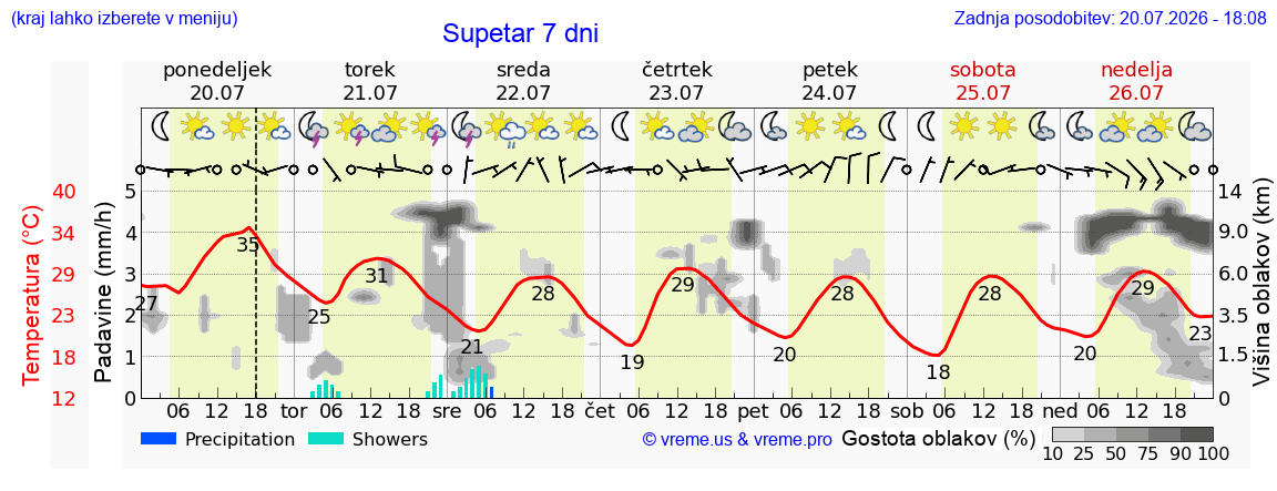Vreme 7 dni
