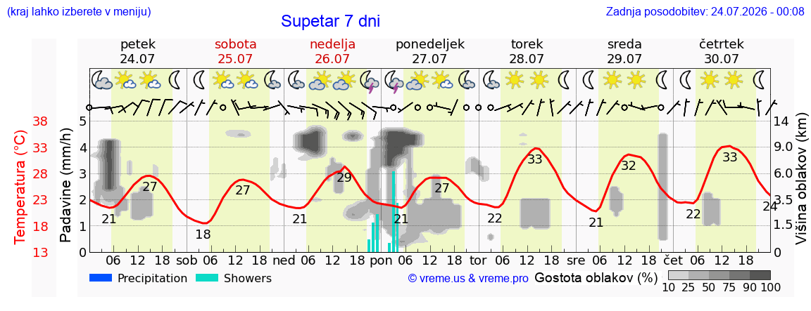 Vreme 7 dni