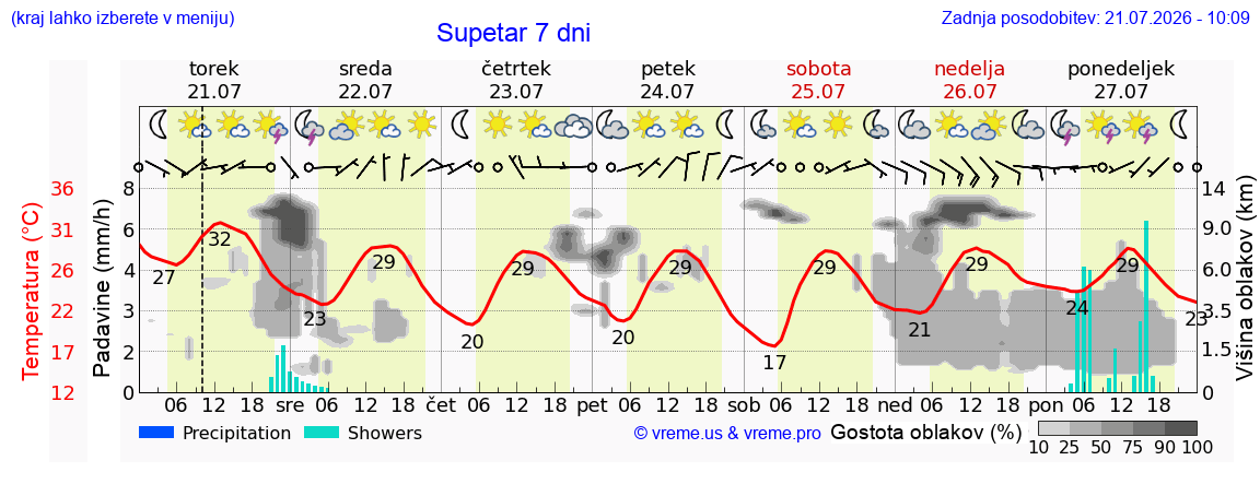 Vreme 7 dni