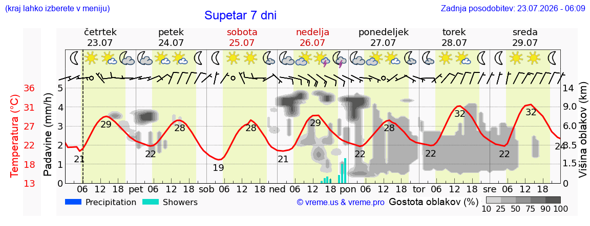 Vreme 7 dni